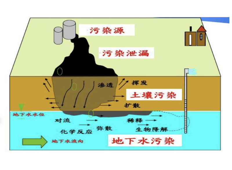 污染场地评估