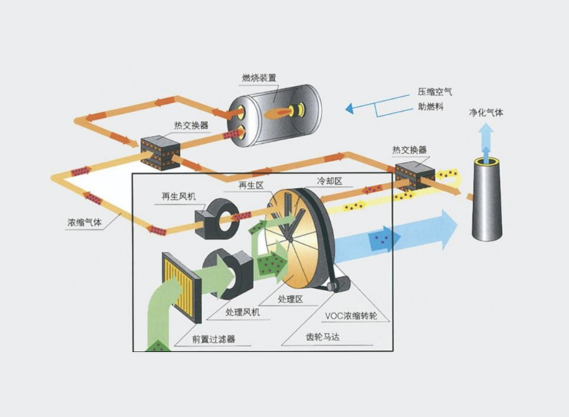 废气治理