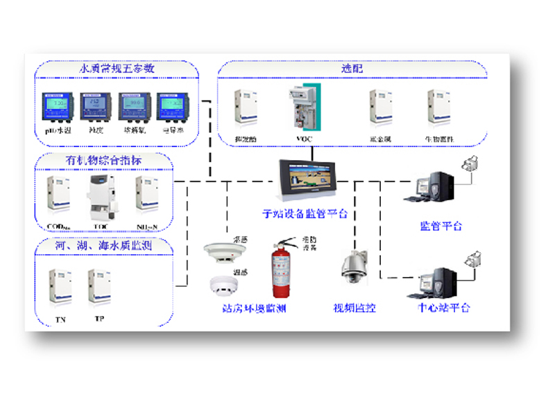 地表水监测系统（国标法）