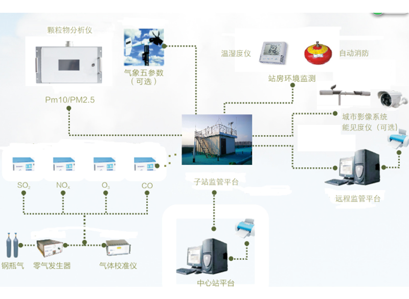 环境空气监测系统（国标法）